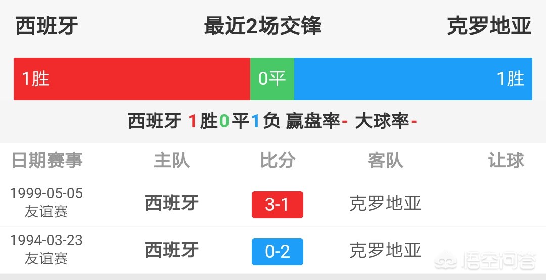 西班牙vs克罗地亚:西班牙VS克罗地亚历史战绩