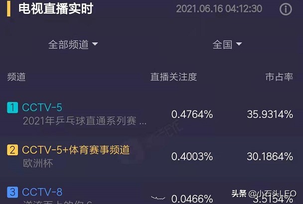 欧洲杯中央台奇怪直播吗:欧洲杯中央电视台会直播吗